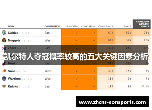 凯尔特人夺冠概率较高的五大关键因素分析